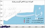 بازدهی بورس دورقمی شد